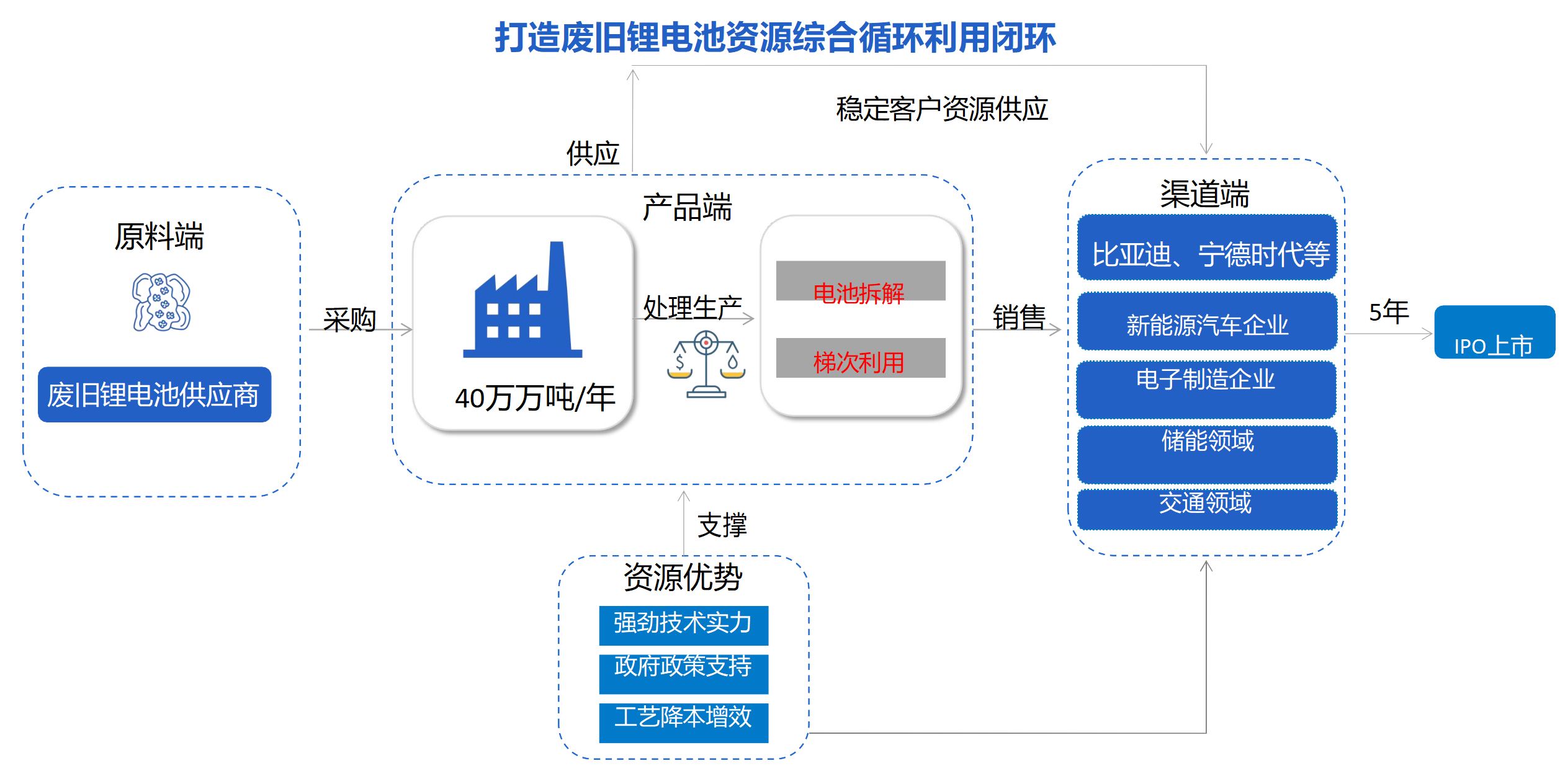 打造废旧锂电池资源综合循环利用闭环